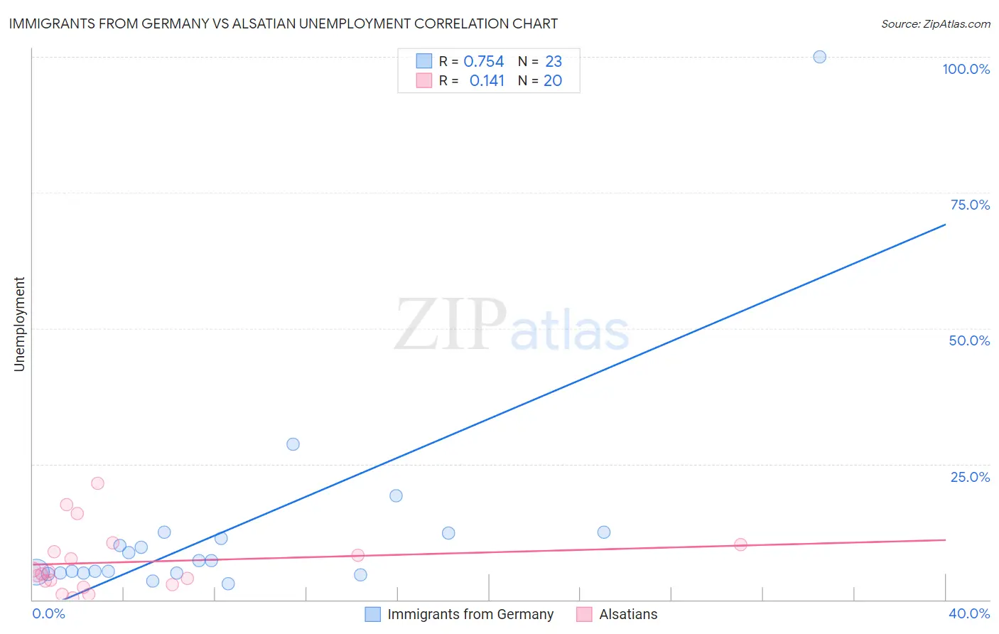 Immigrants from Germany vs Alsatian Unemployment
