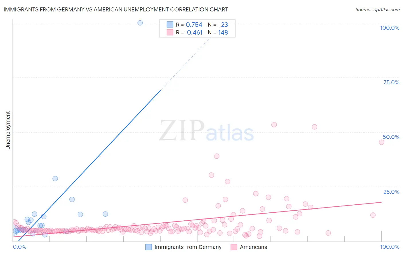 Immigrants from Germany vs American Unemployment