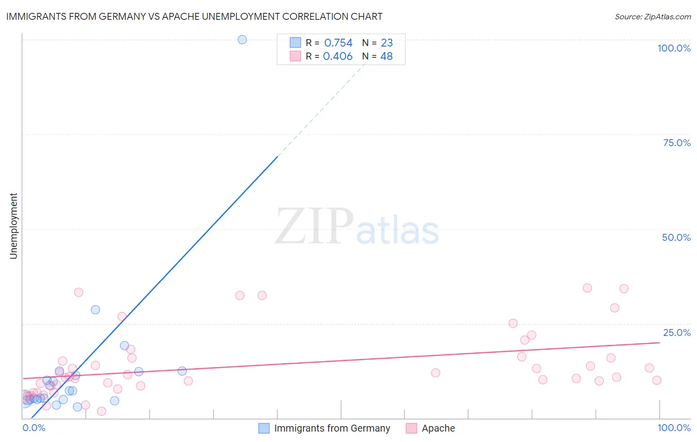 Immigrants from Germany vs Apache Unemployment