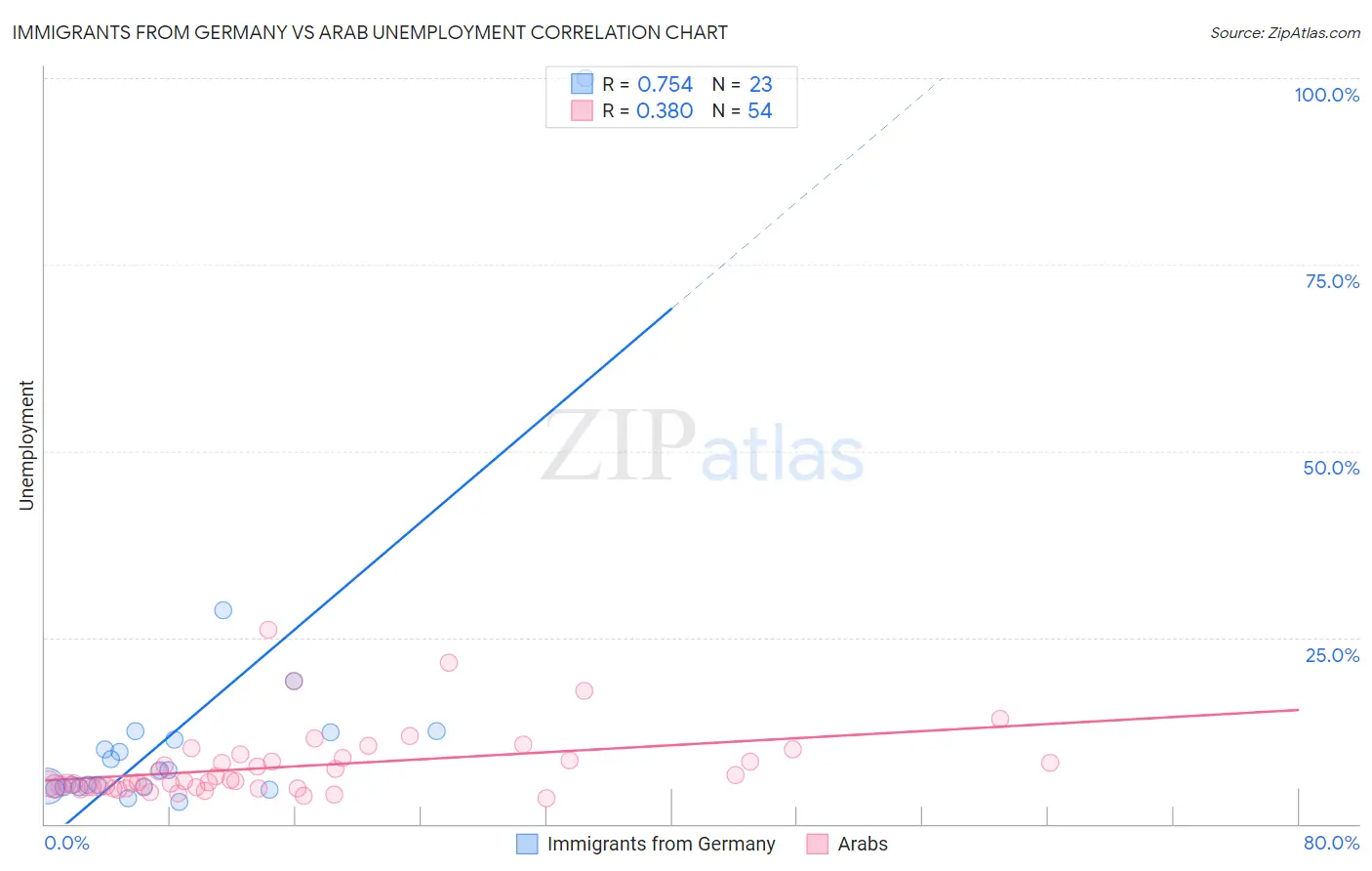 Immigrants from Germany vs Arab Unemployment