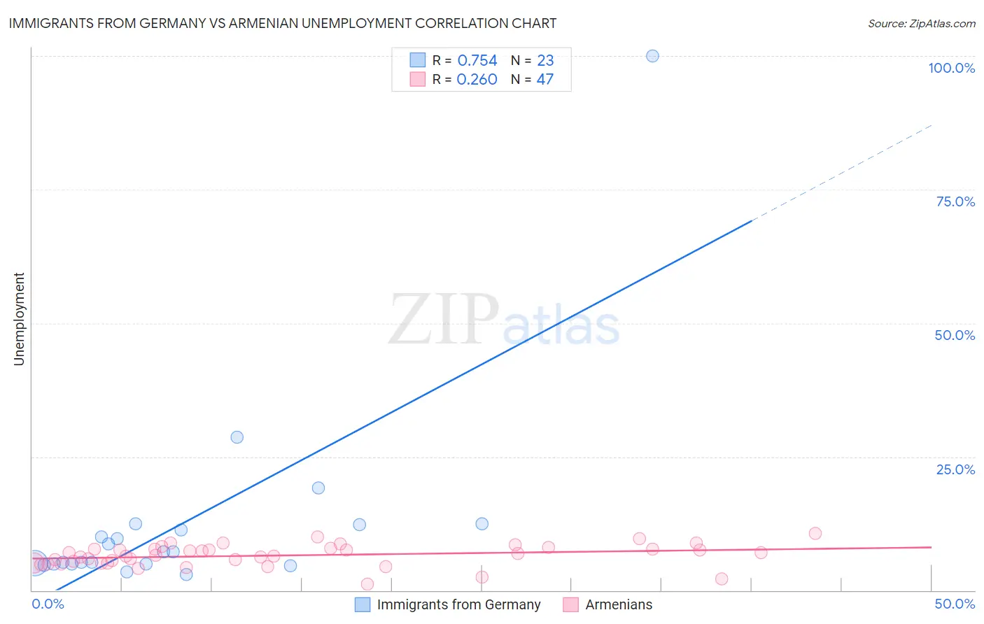 Immigrants from Germany vs Armenian Unemployment