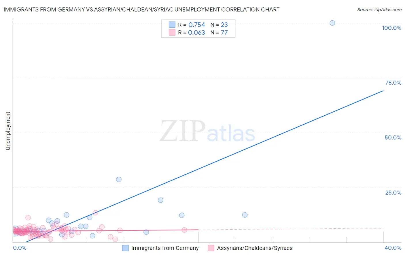 Immigrants from Germany vs Assyrian/Chaldean/Syriac Unemployment