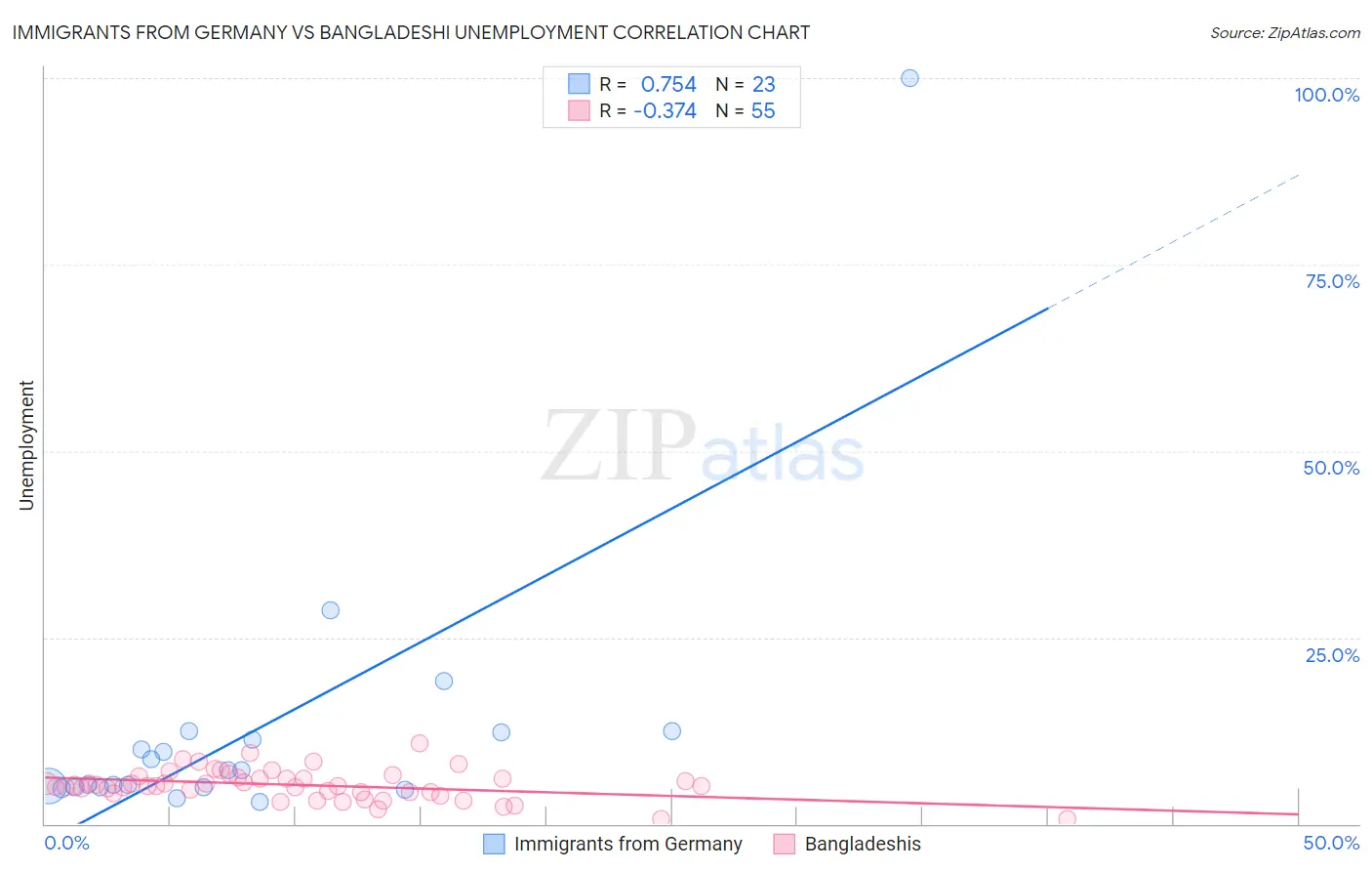 Immigrants from Germany vs Bangladeshi Unemployment