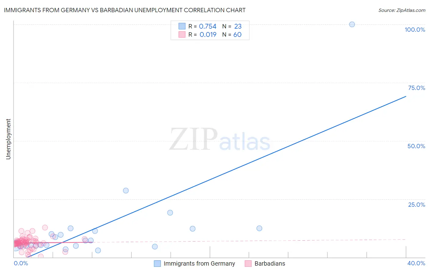 Immigrants from Germany vs Barbadian Unemployment