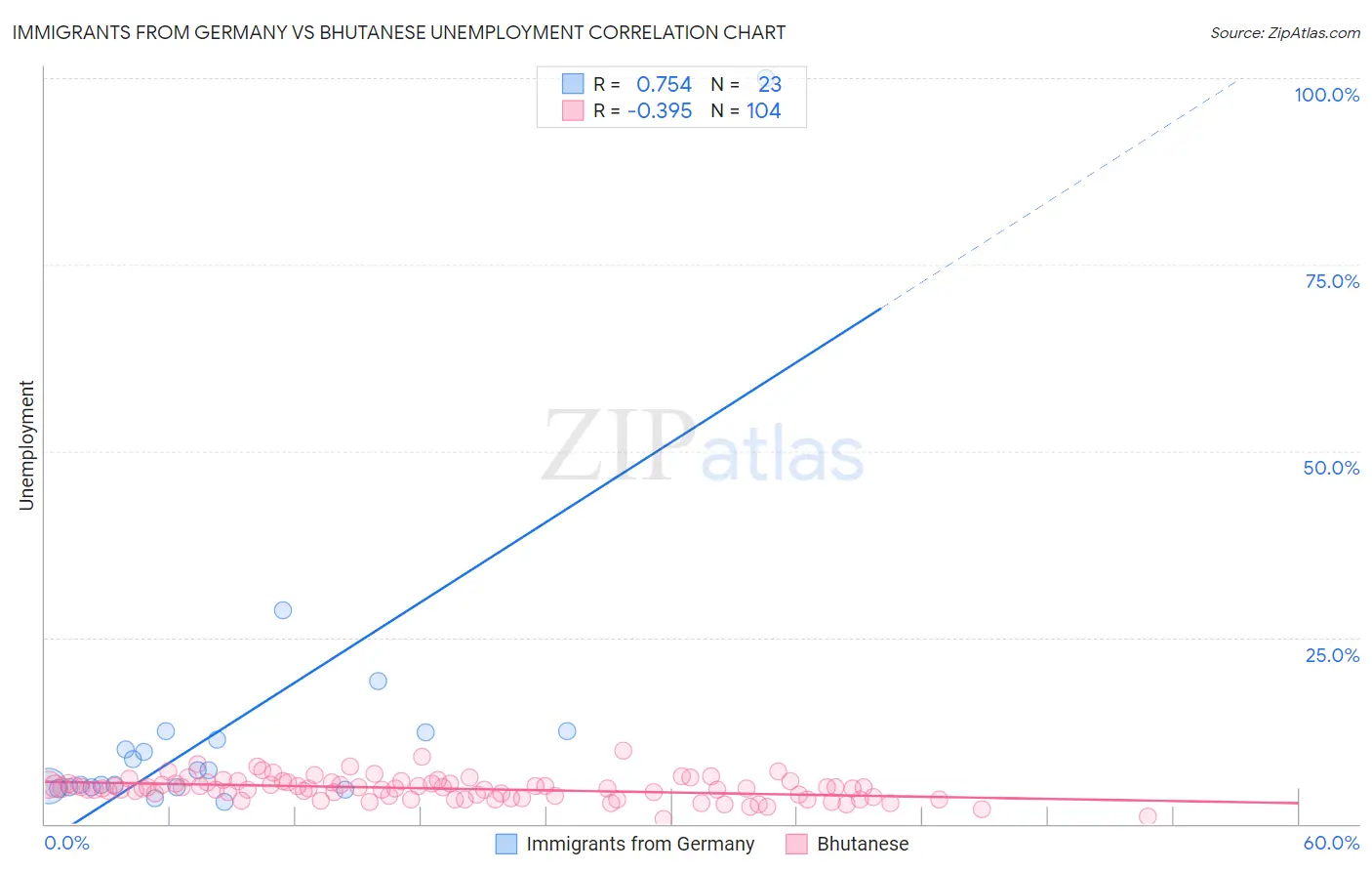 Immigrants from Germany vs Bhutanese Unemployment