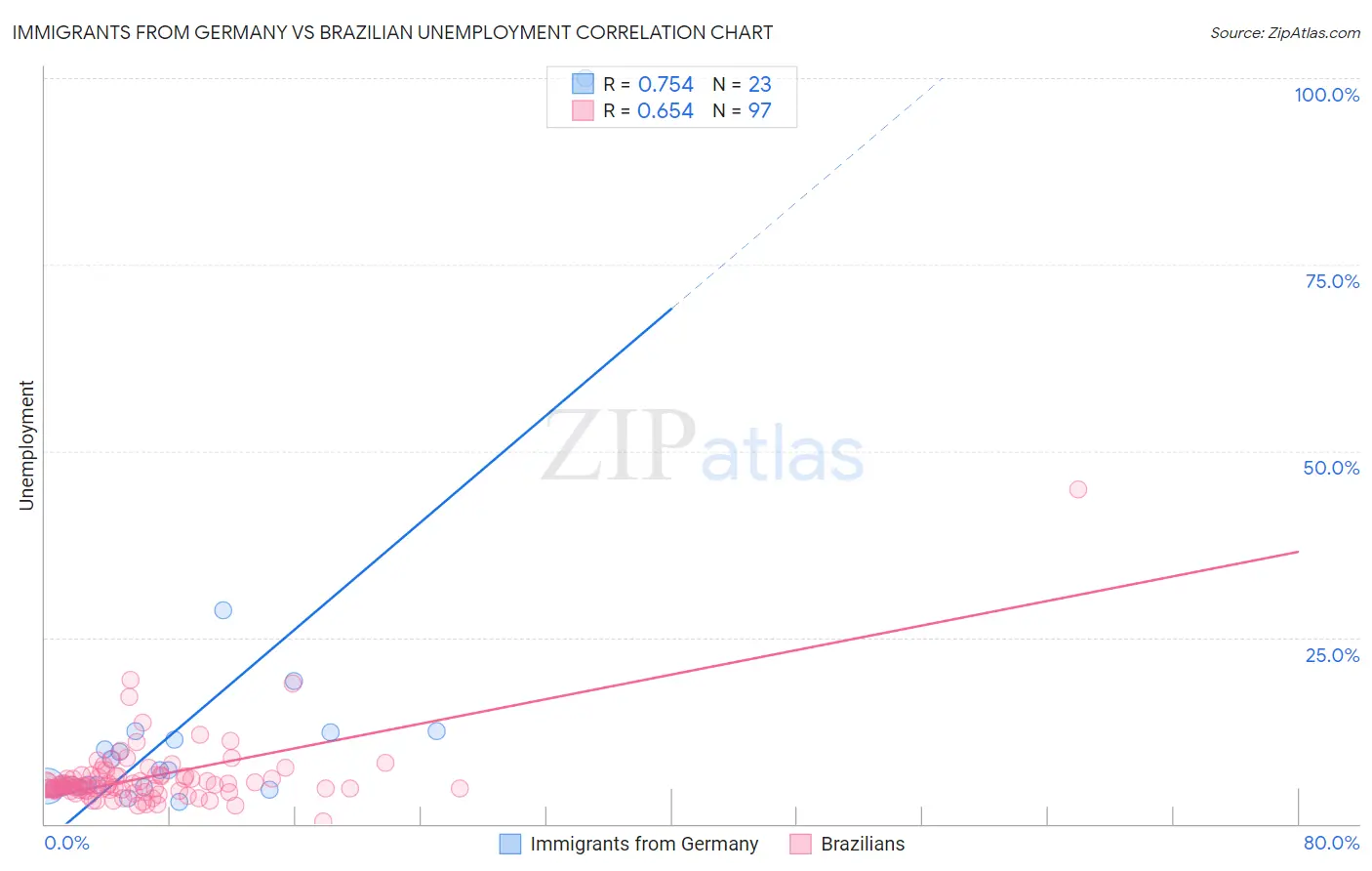 Immigrants from Germany vs Brazilian Unemployment