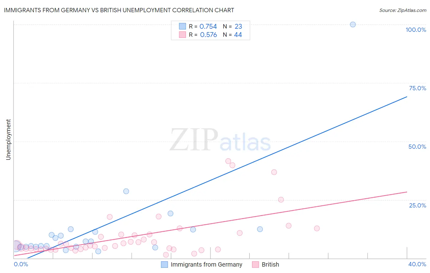 Immigrants from Germany vs British Unemployment