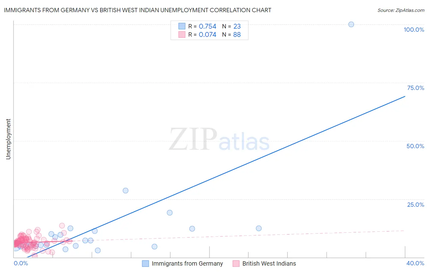 Immigrants from Germany vs British West Indian Unemployment