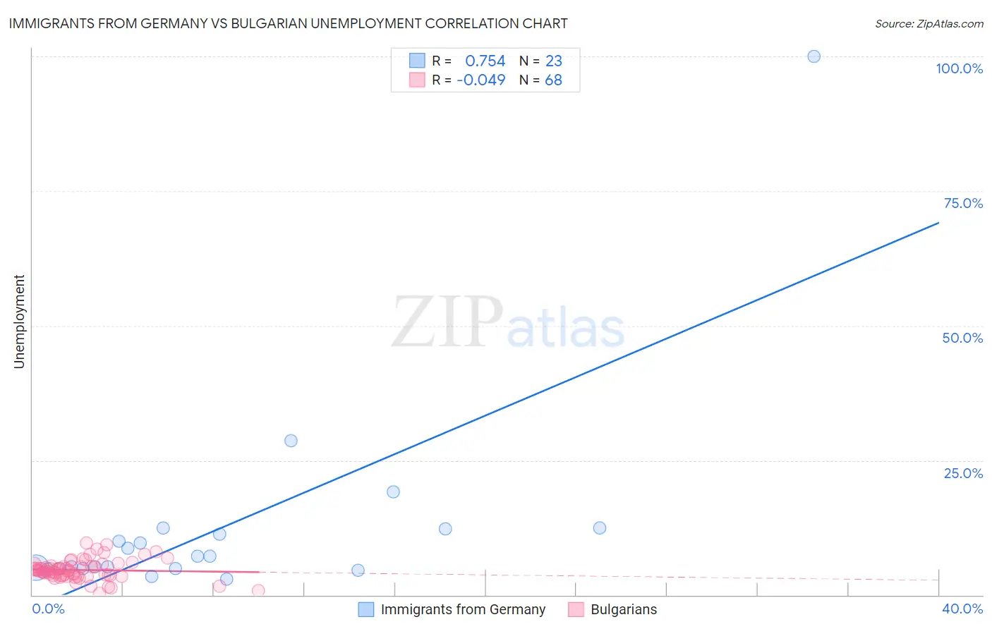 Immigrants from Germany vs Bulgarian Unemployment
