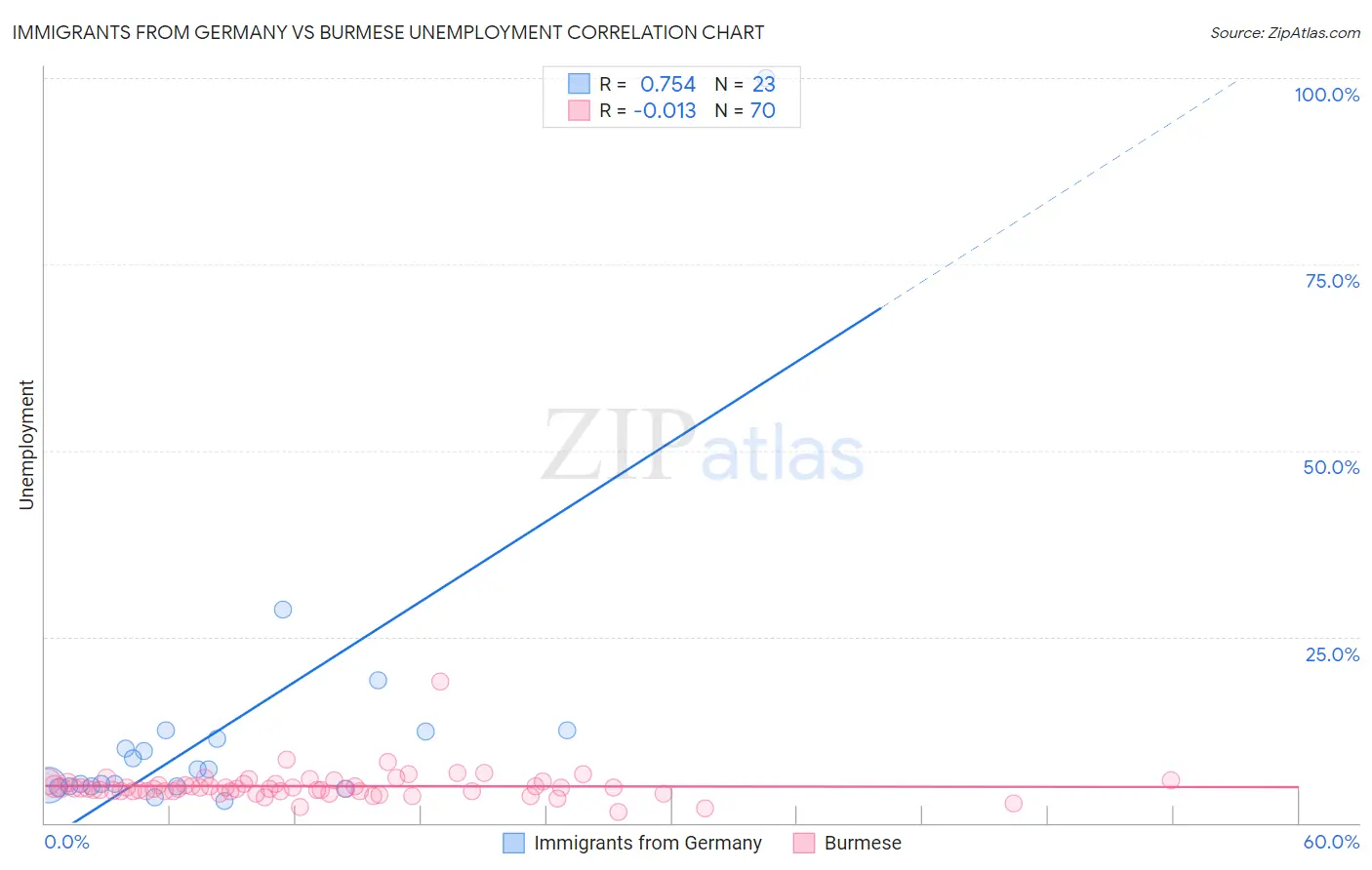 Immigrants from Germany vs Burmese Unemployment