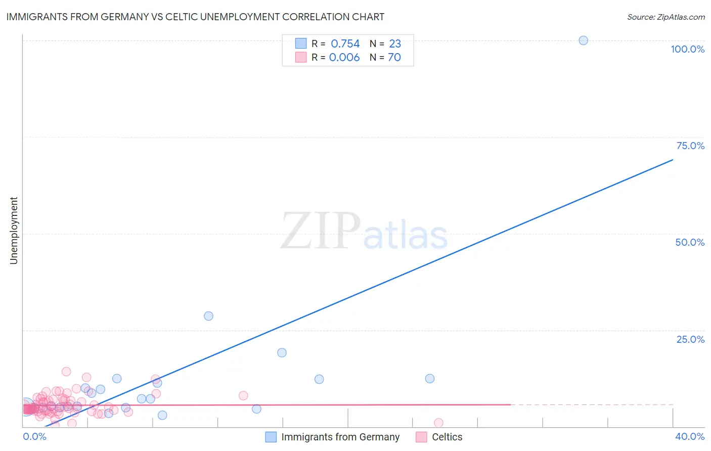 Immigrants from Germany vs Celtic Unemployment