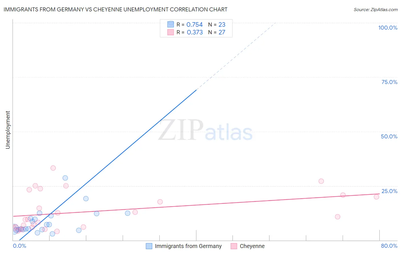 Immigrants from Germany vs Cheyenne Unemployment