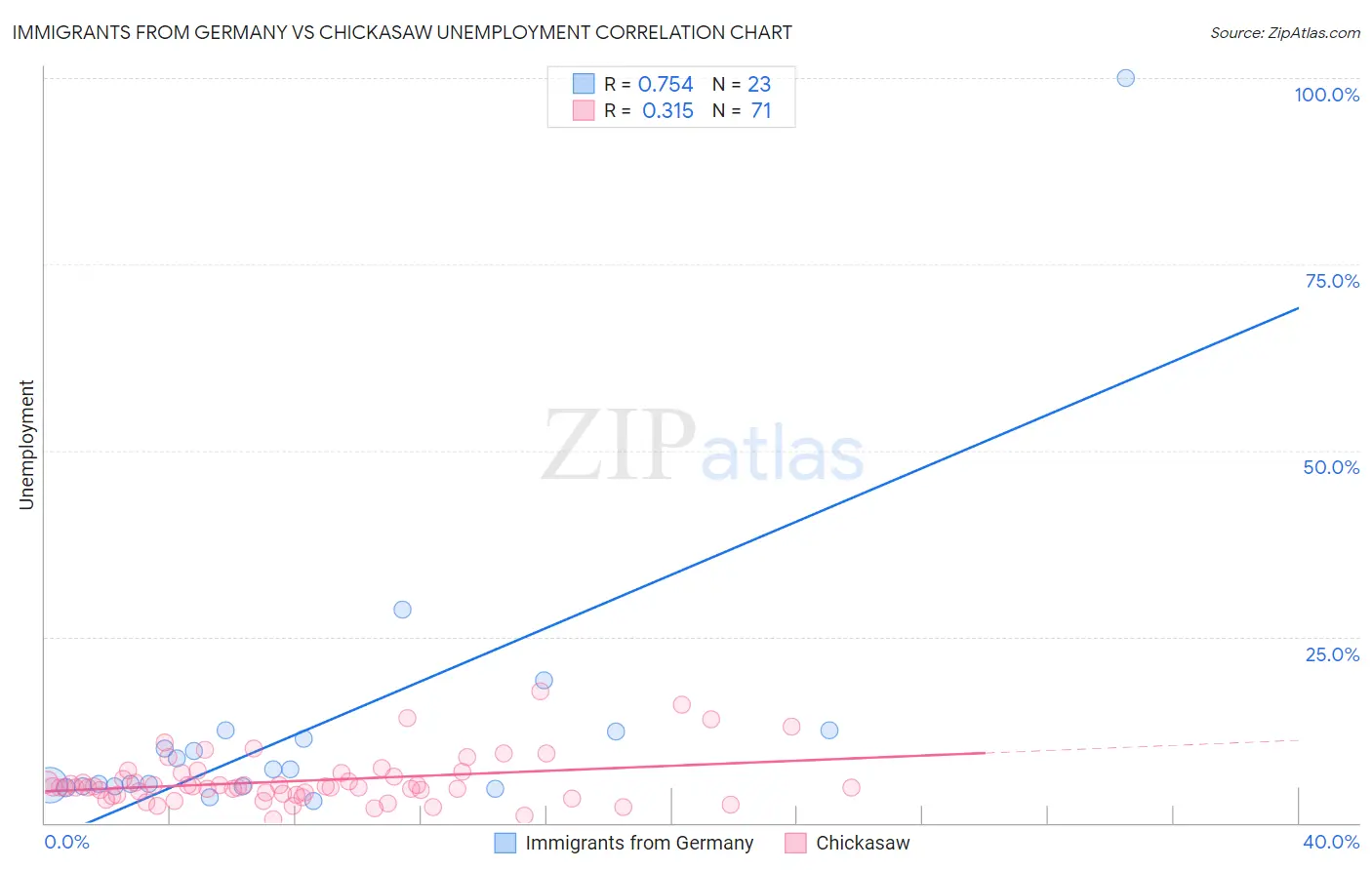 Immigrants from Germany vs Chickasaw Unemployment
