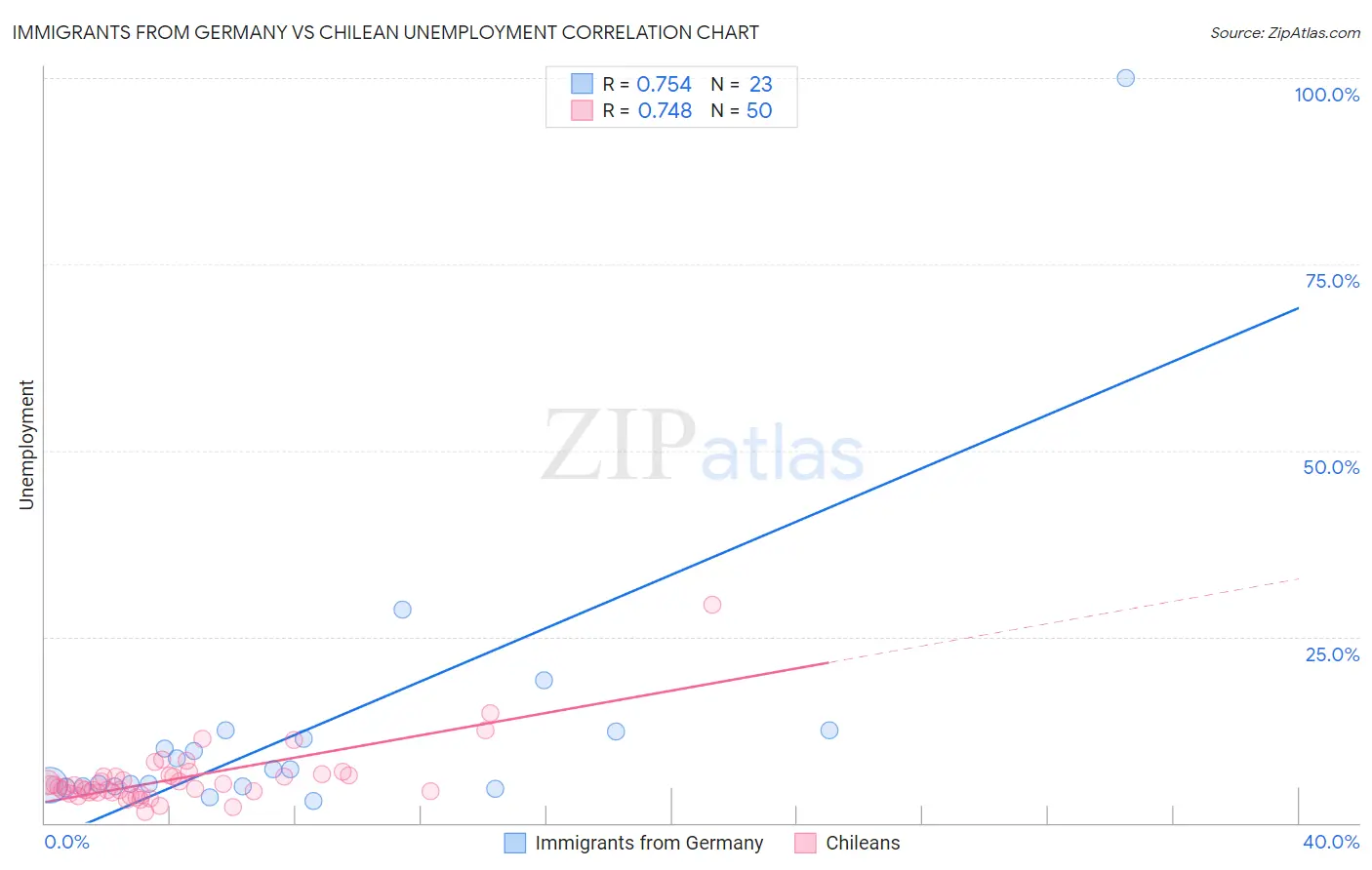 Immigrants from Germany vs Chilean Unemployment