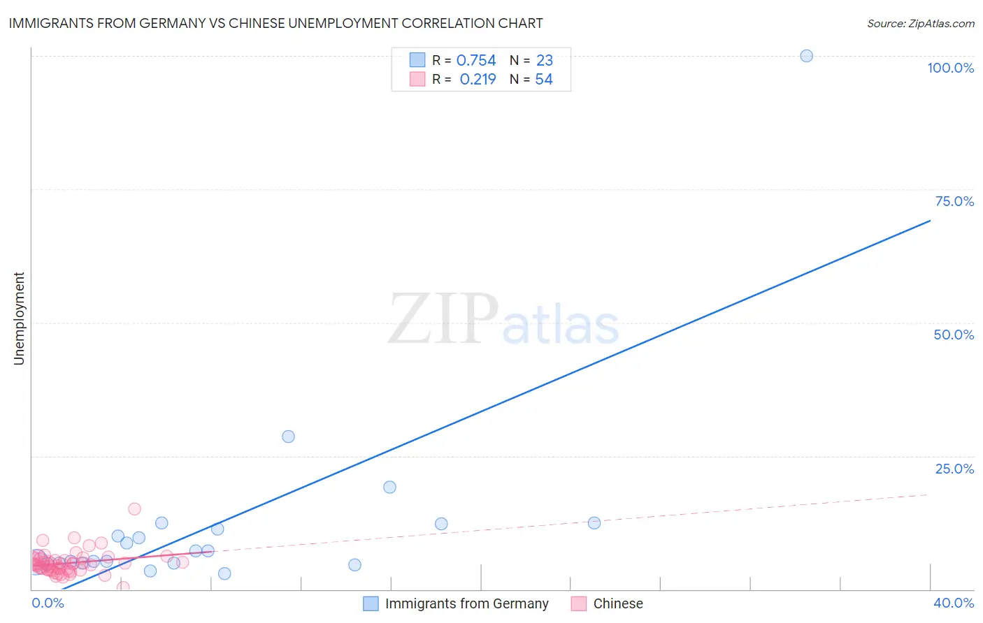 Immigrants from Germany vs Chinese Unemployment