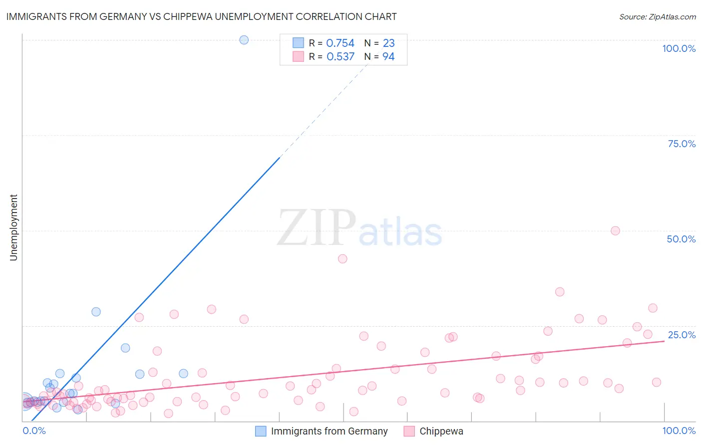 Immigrants from Germany vs Chippewa Unemployment