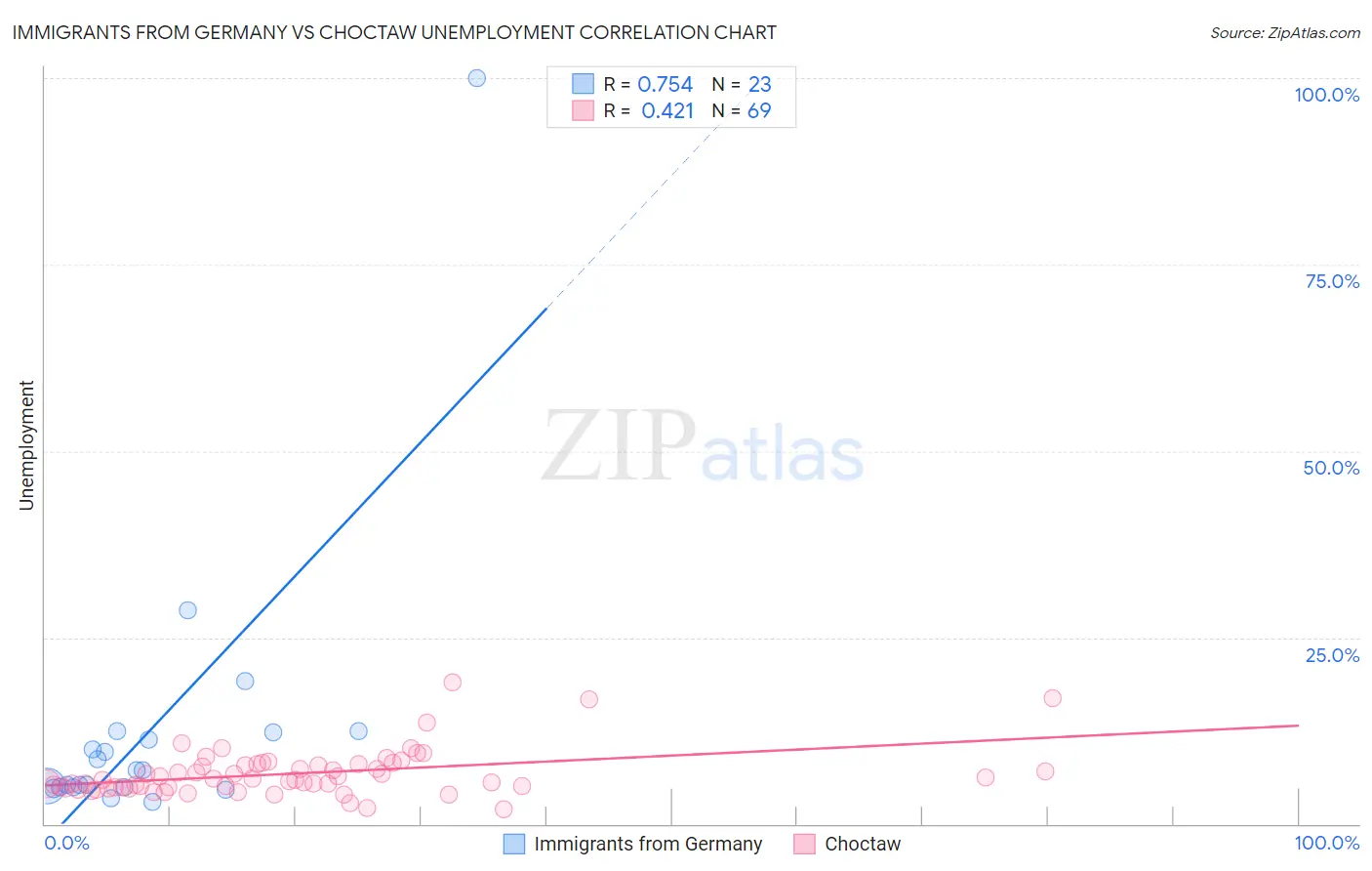 Immigrants from Germany vs Choctaw Unemployment