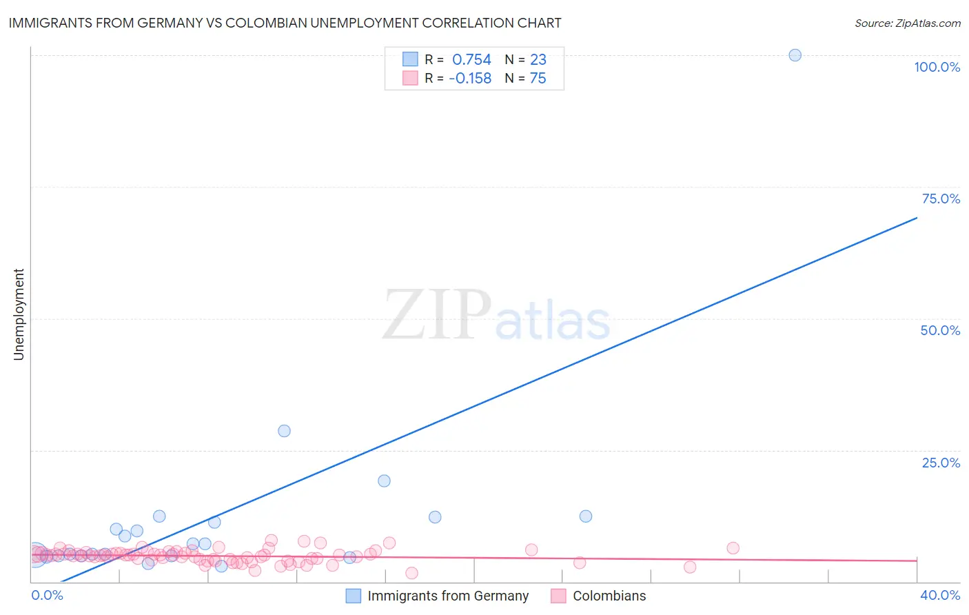 Immigrants from Germany vs Colombian Unemployment