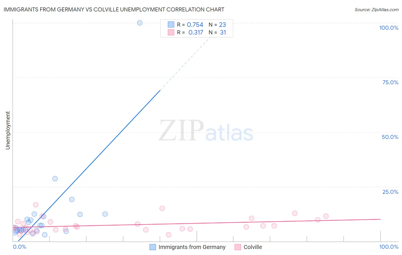 Immigrants from Germany vs Colville Unemployment