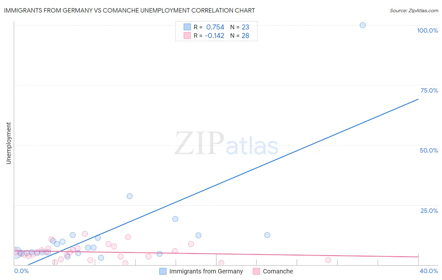 Immigrants from Germany vs Comanche Unemployment