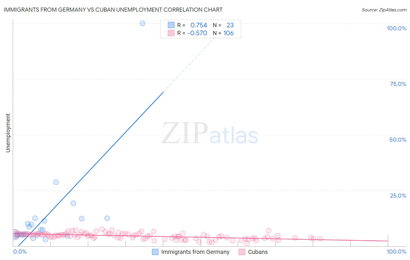Immigrants from Germany vs Cuban Unemployment