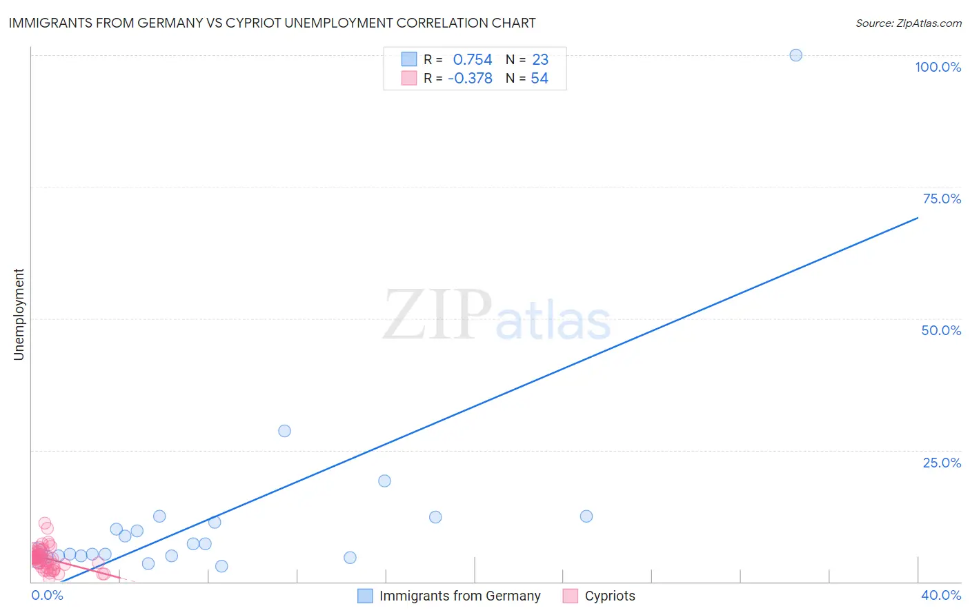 Immigrants from Germany vs Cypriot Unemployment