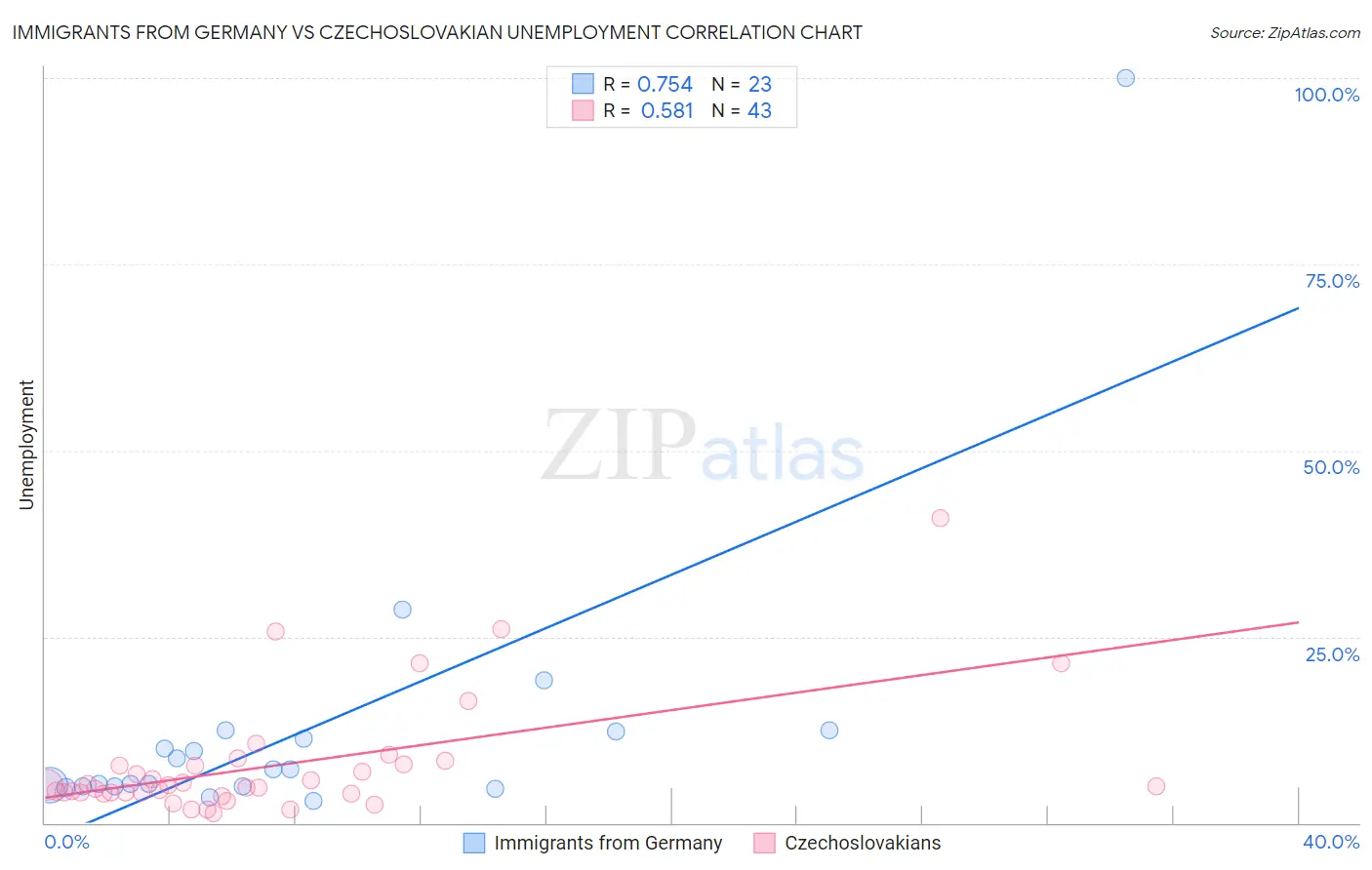 Immigrants from Germany vs Czechoslovakian Unemployment