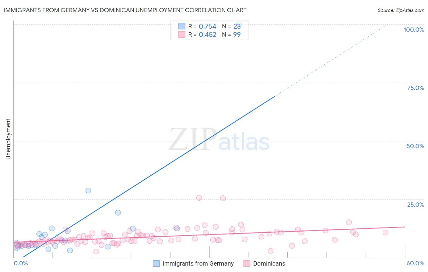 Immigrants from Germany vs Dominican Unemployment