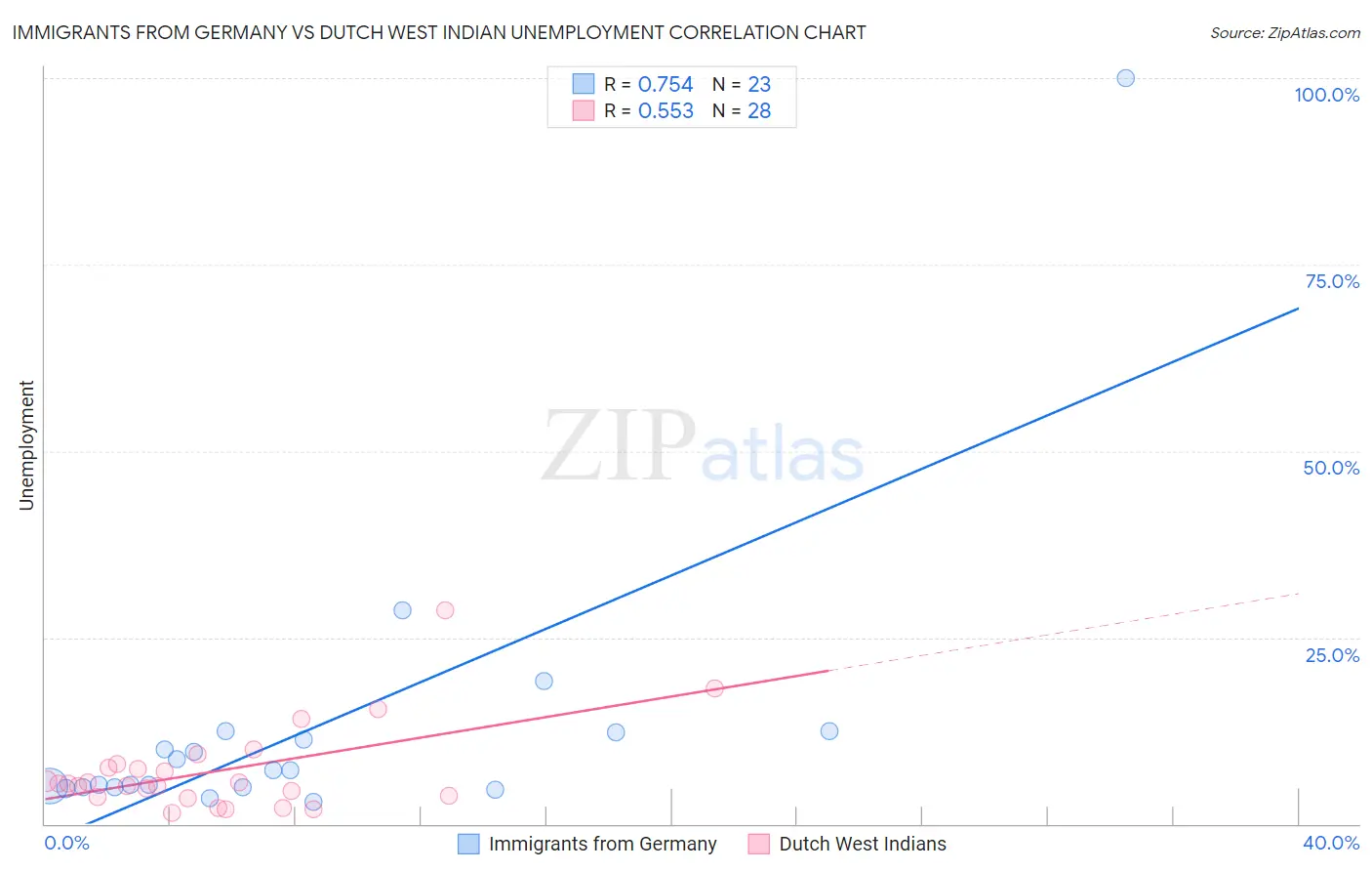 Immigrants from Germany vs Dutch West Indian Unemployment