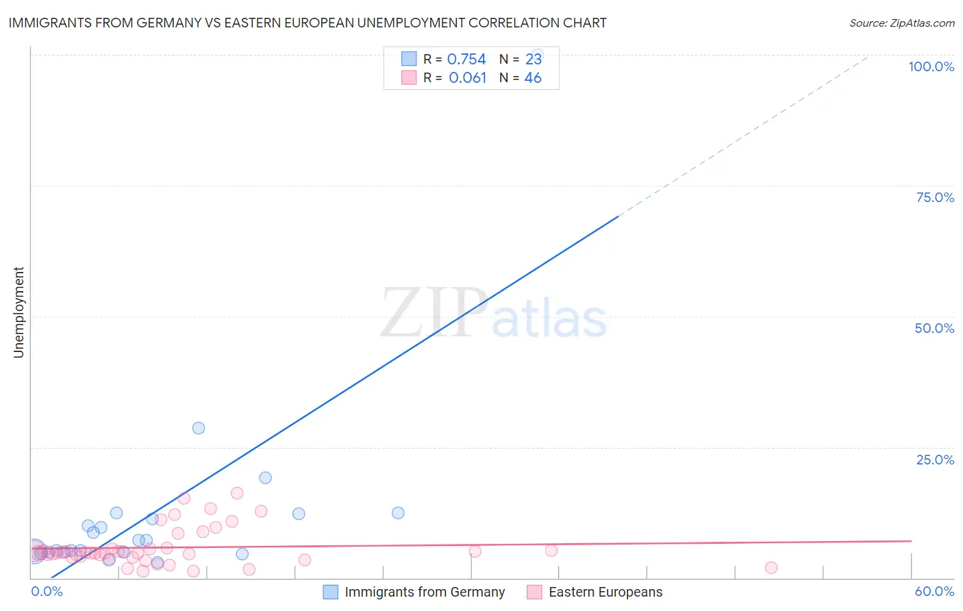 Immigrants from Germany vs Eastern European Unemployment