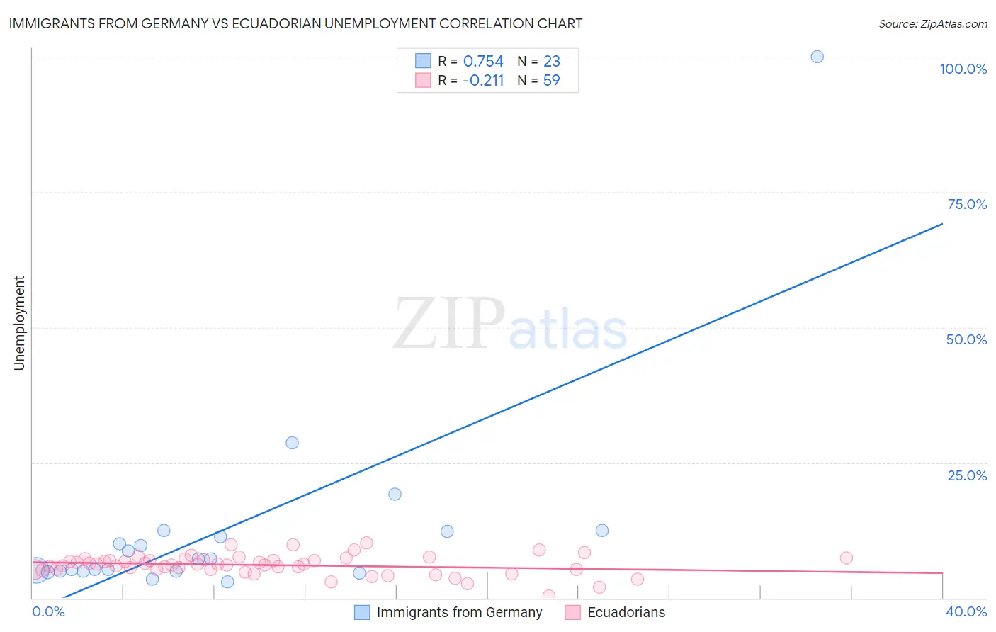 Immigrants from Germany vs Ecuadorian Unemployment