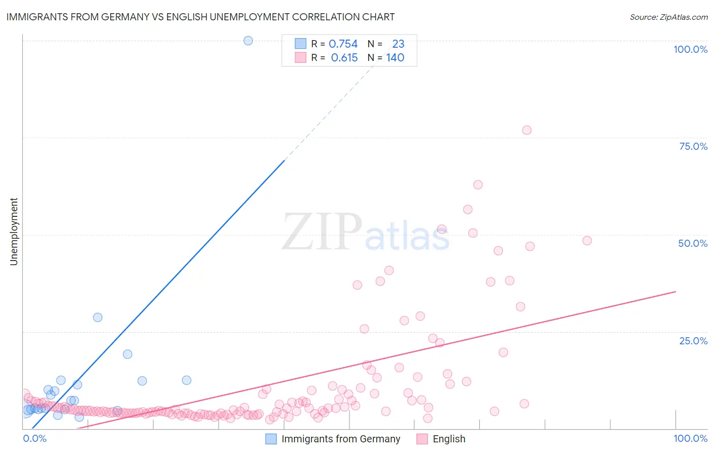 Immigrants from Germany vs English Unemployment