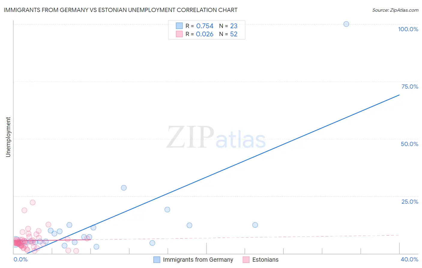 Immigrants from Germany vs Estonian Unemployment