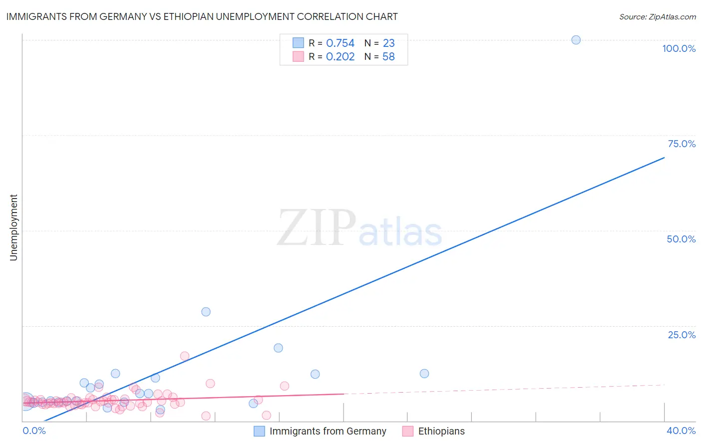 Immigrants from Germany vs Ethiopian Unemployment