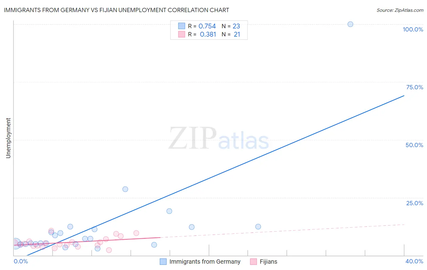 Immigrants from Germany vs Fijian Unemployment