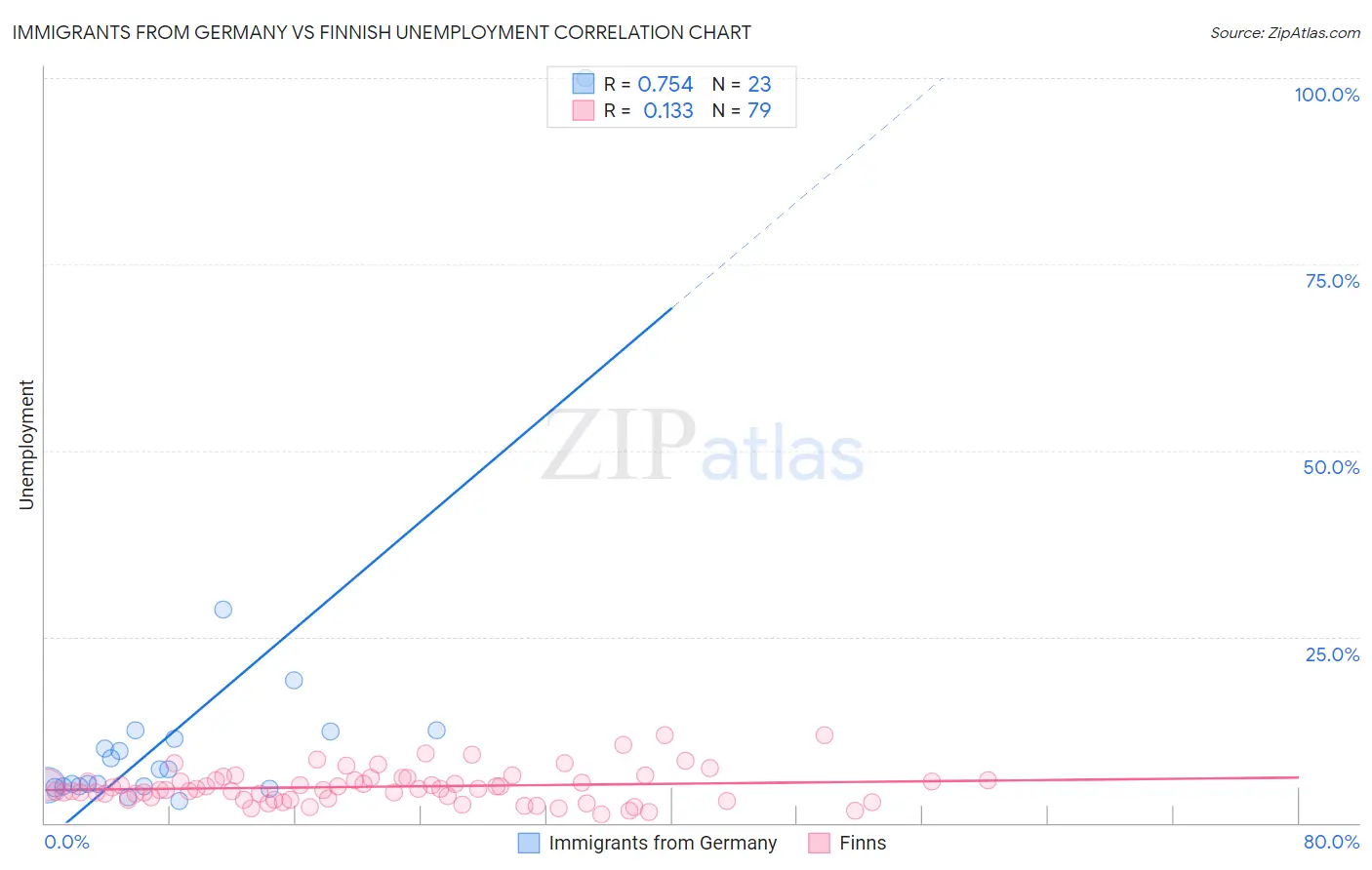 Immigrants from Germany vs Finnish Unemployment