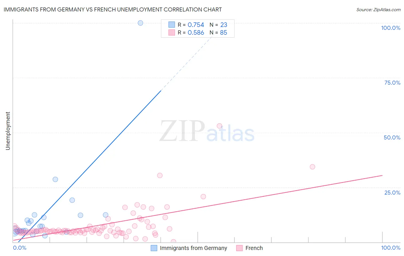Immigrants from Germany vs French Unemployment