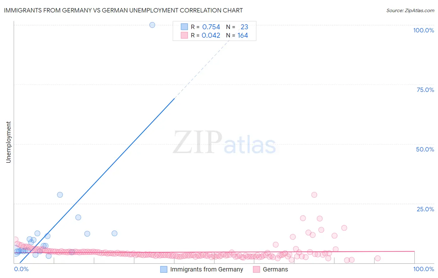 Immigrants from Germany vs German Unemployment