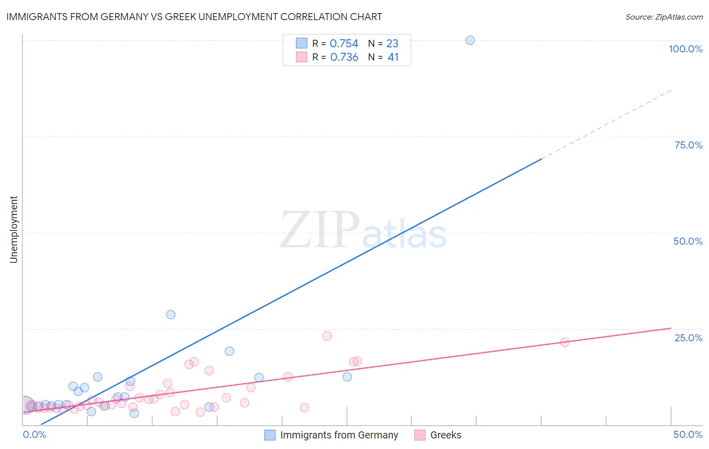 Immigrants from Germany vs Greek Unemployment