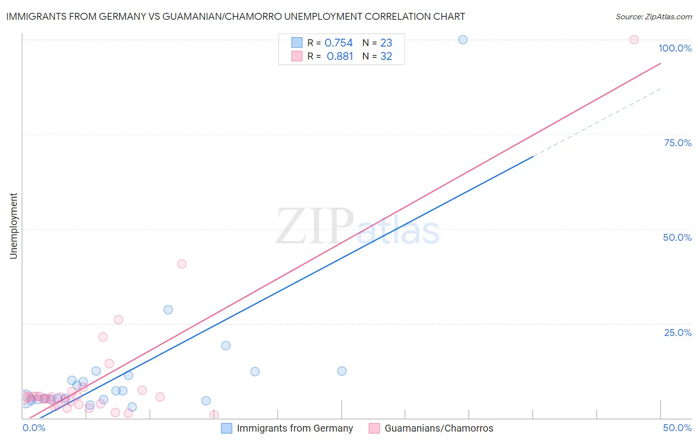 Immigrants from Germany vs Guamanian/Chamorro Unemployment