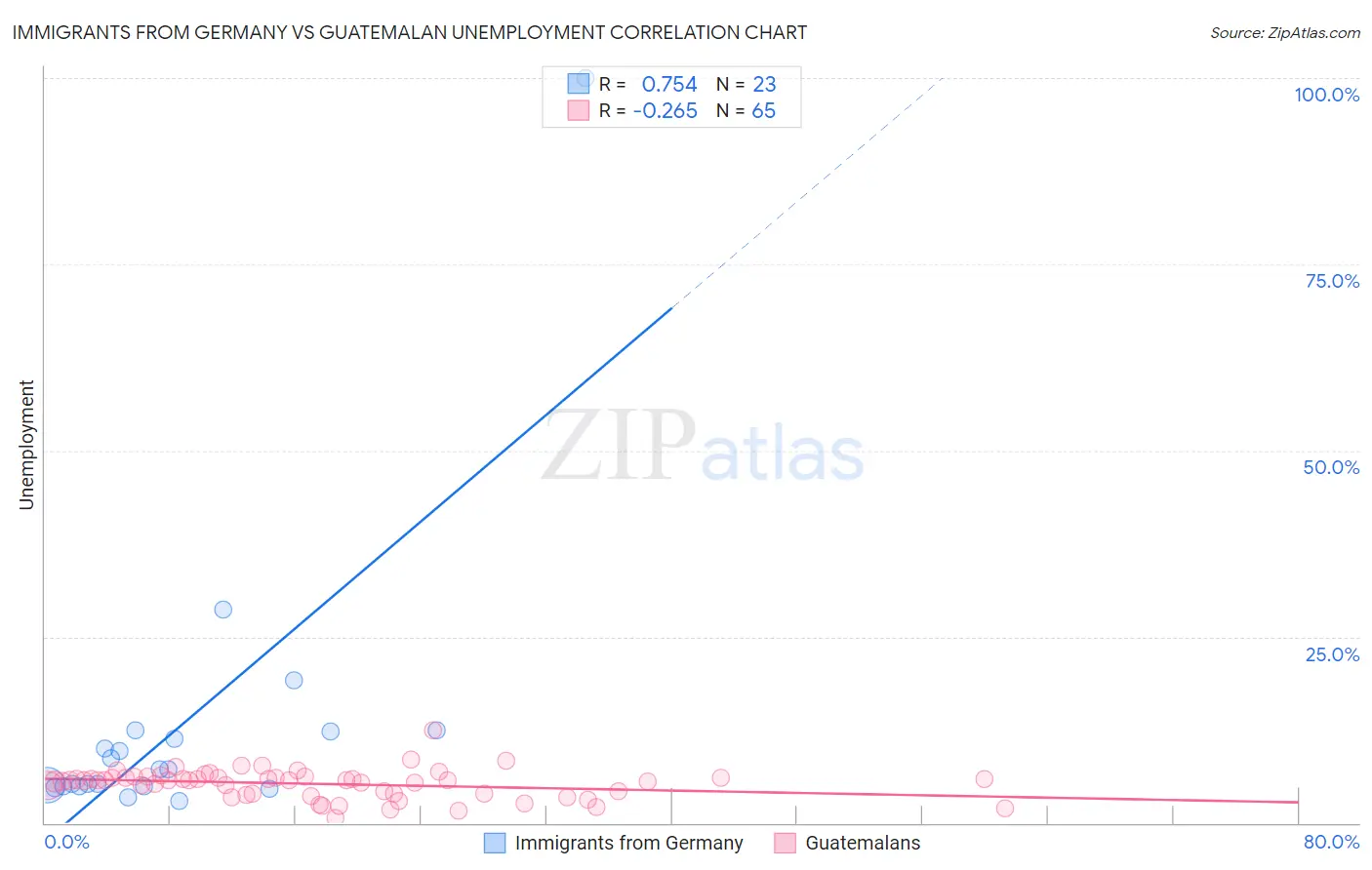 Immigrants from Germany vs Guatemalan Unemployment