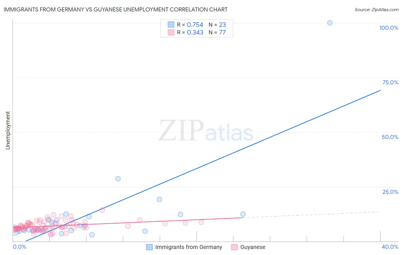 Immigrants from Germany vs Guyanese Unemployment