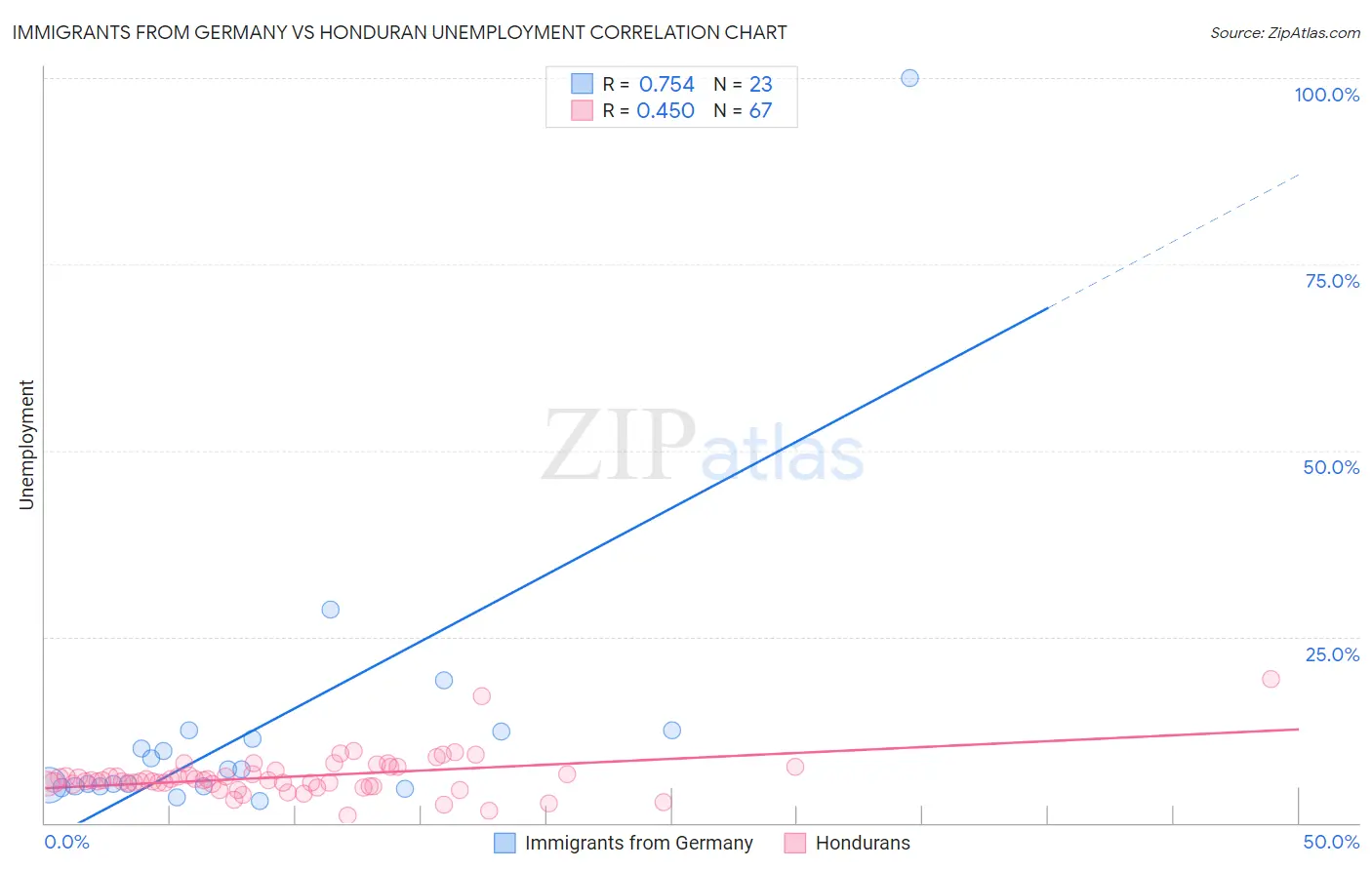 Immigrants from Germany vs Honduran Unemployment