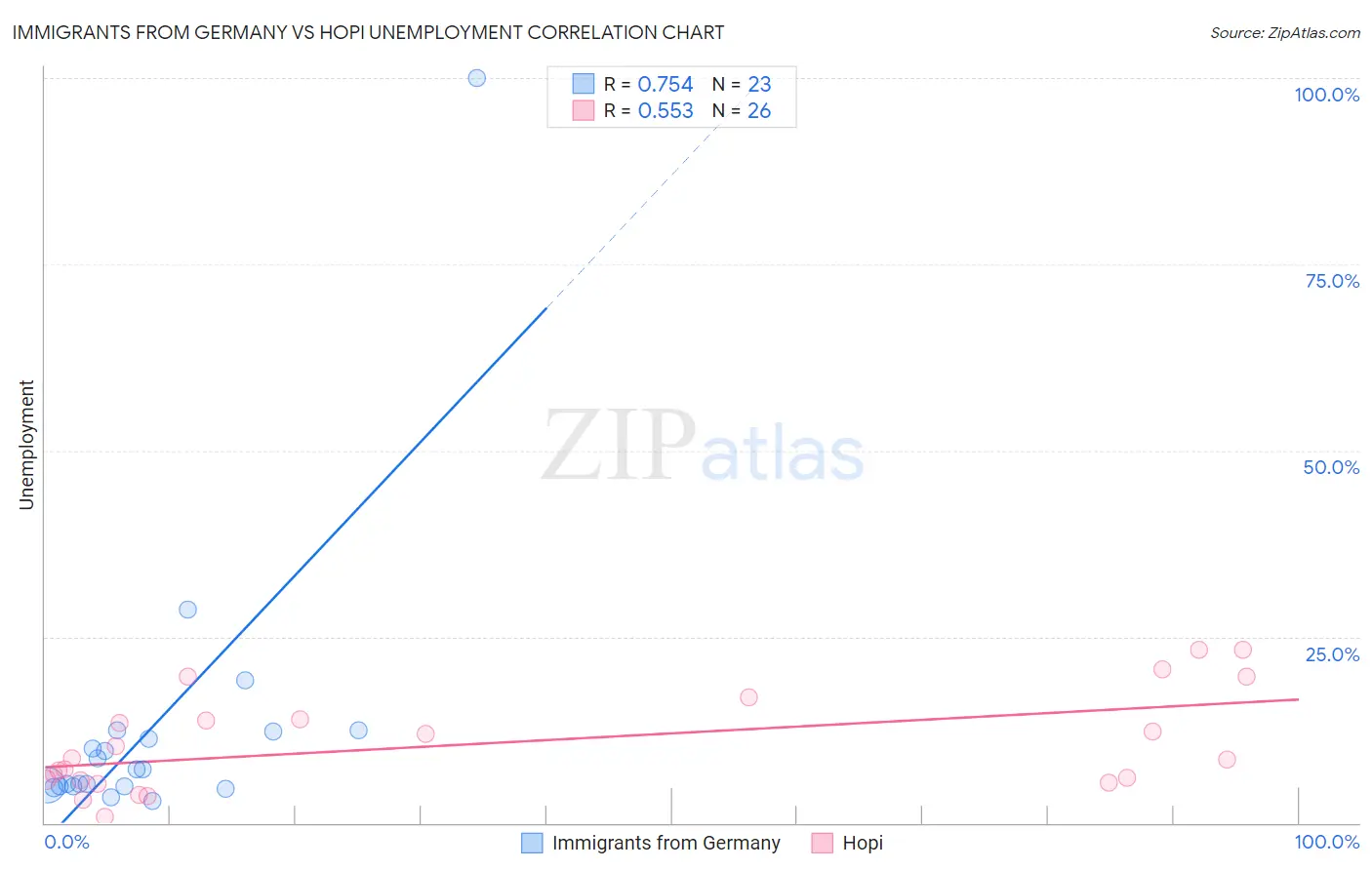 Immigrants from Germany vs Hopi Unemployment