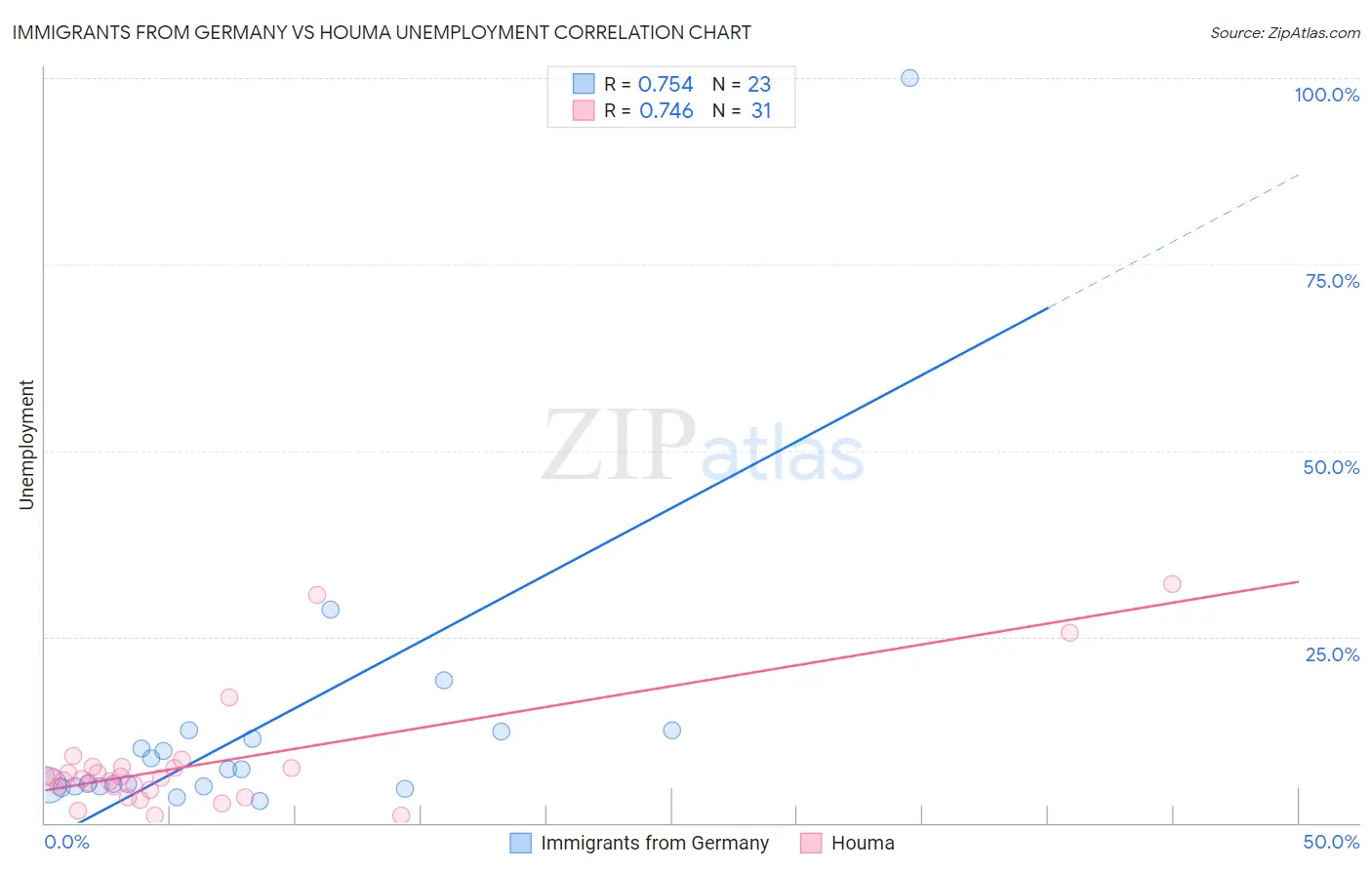 Immigrants from Germany vs Houma Unemployment
