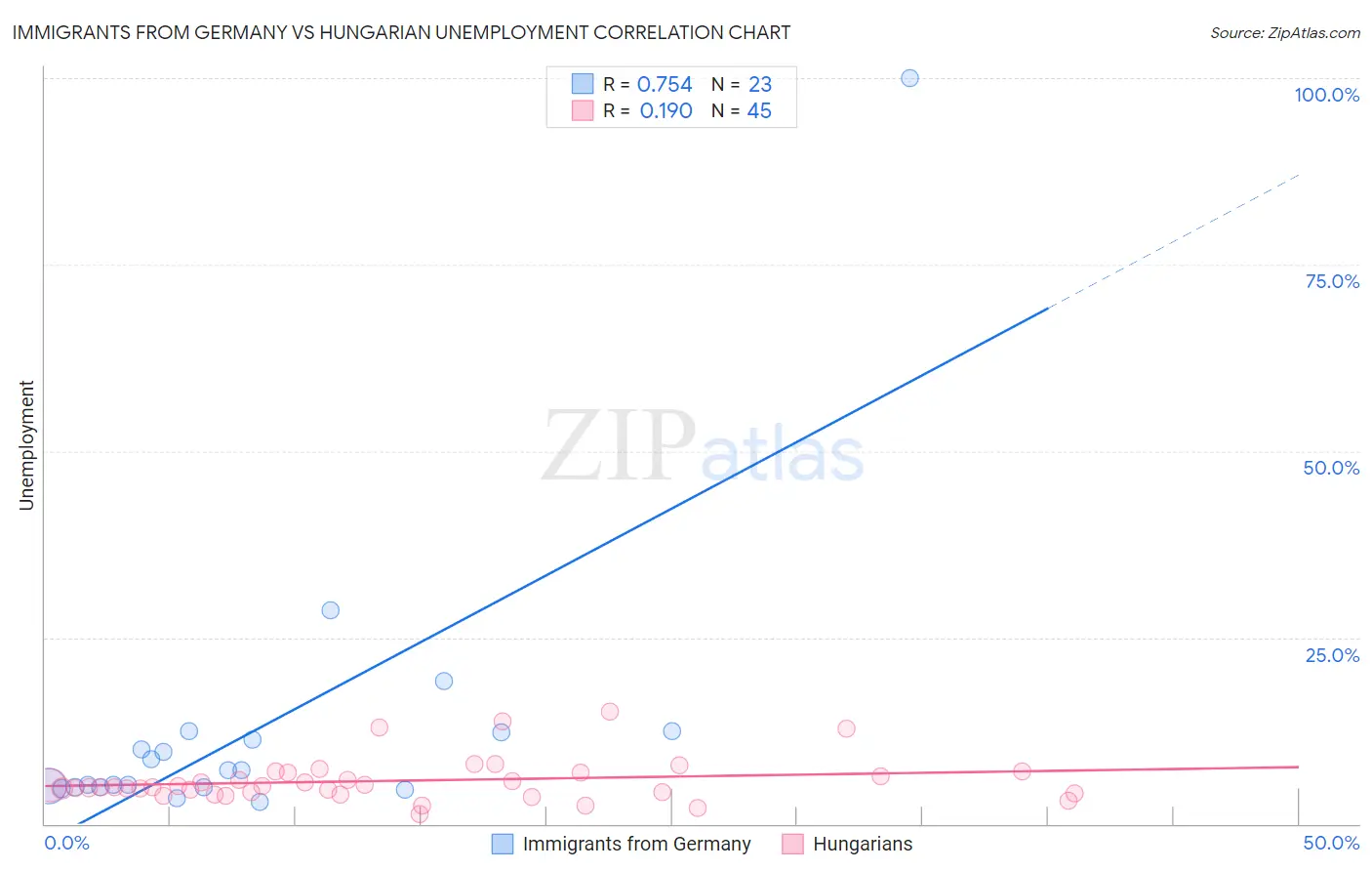 Immigrants from Germany vs Hungarian Unemployment