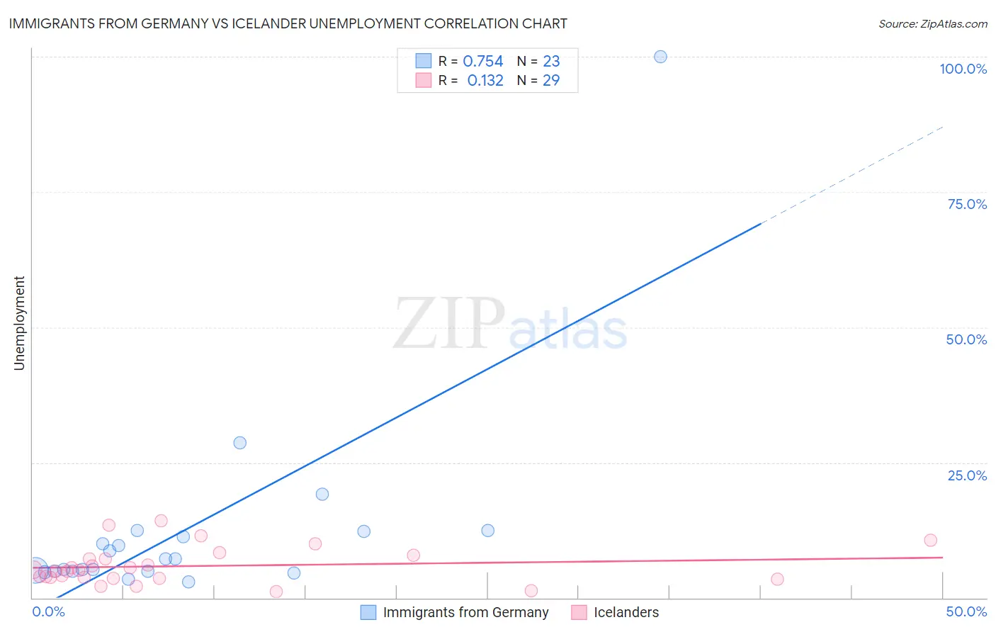 Immigrants from Germany vs Icelander Unemployment
