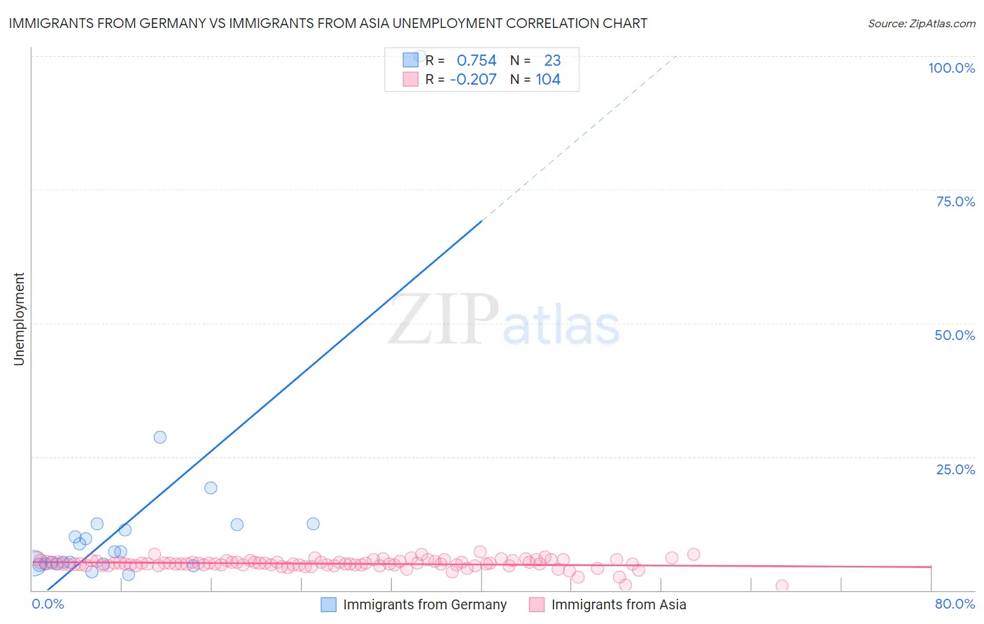 Immigrants from Germany vs Immigrants from Asia Unemployment