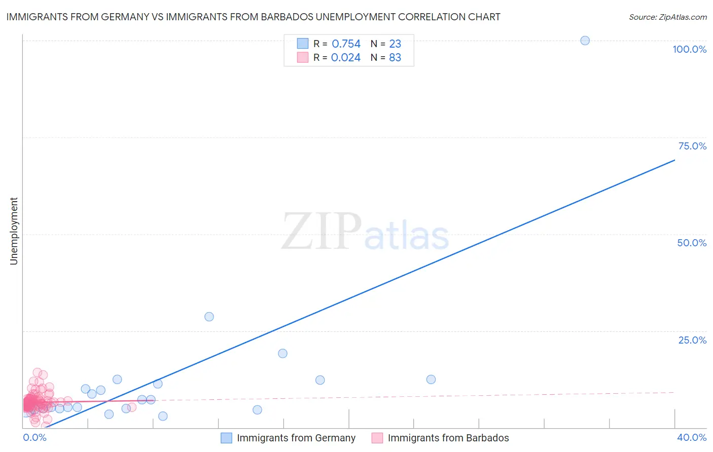 Immigrants from Germany vs Immigrants from Barbados Unemployment
