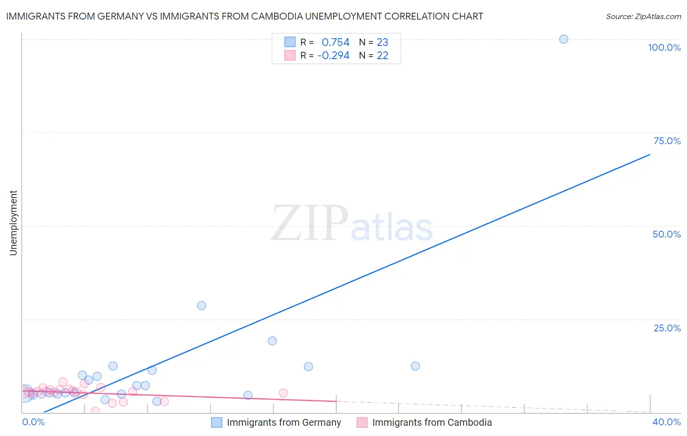 Immigrants from Germany vs Immigrants from Cambodia Unemployment